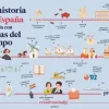 La historia de España contada con líneas del tiempo